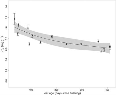 Nitrogen and Phosphorus Retranslocation of Leaves and Stemwood in a Mature Eucalyptus Forest Exposed to 5 Years of Elevated CO2